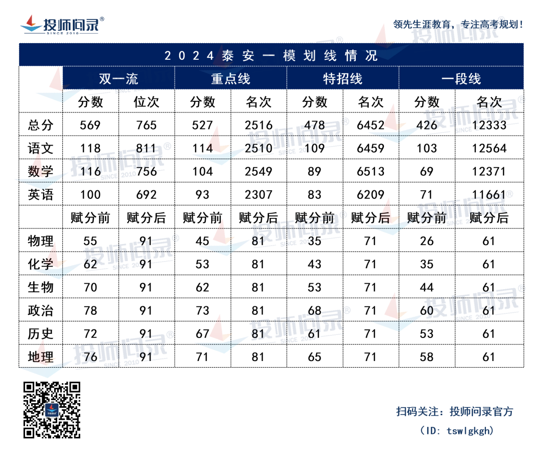 24山东各地市高考一模划线汇总!(截至3月20日)-第7张图片-四季读书网 24山东各地市高考一模划线汇总!(截至3月20日)-第7张图片-四季读书网