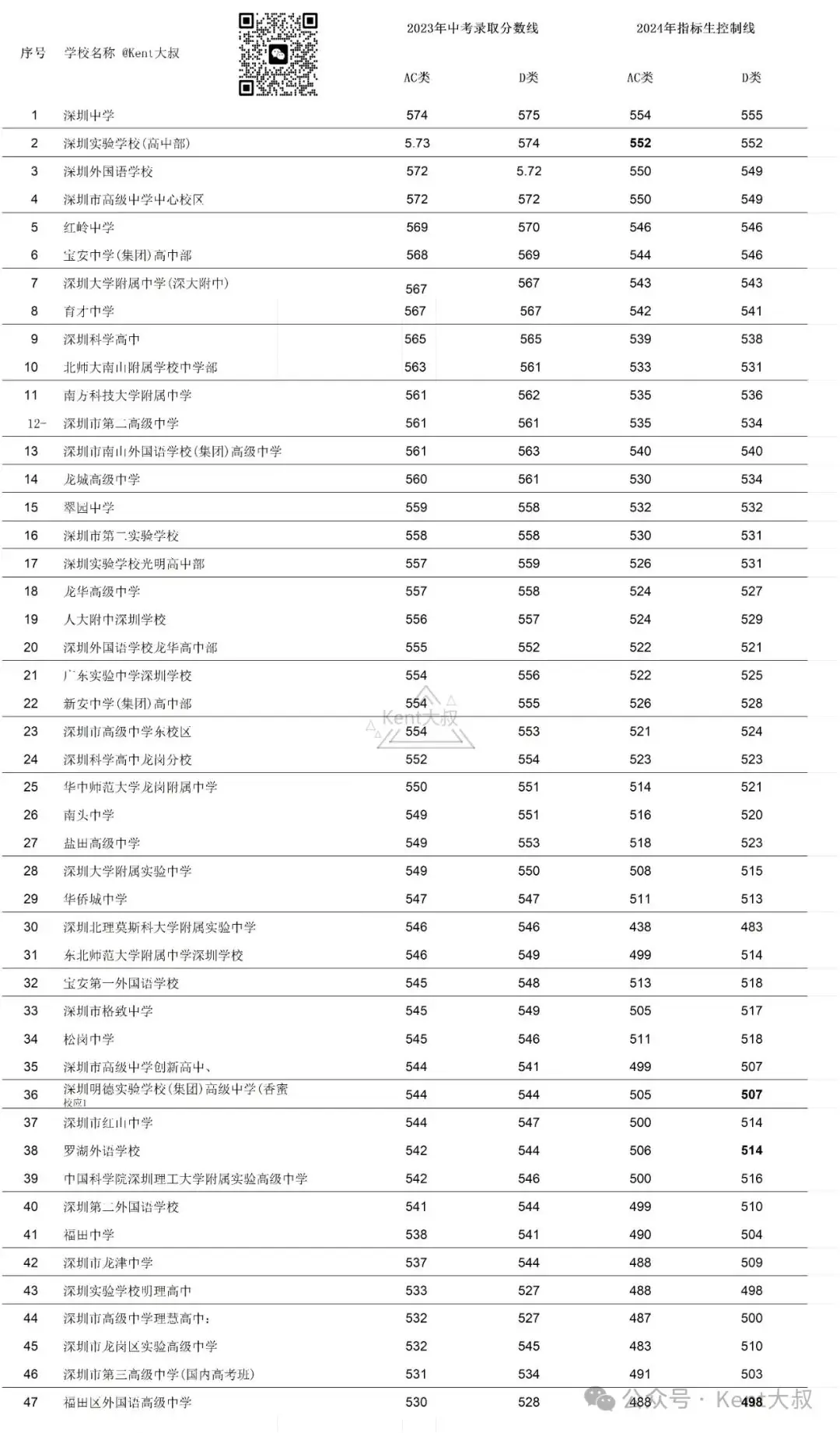 2024年深圳中考指标生分数线!-第1张图片-四季读书网