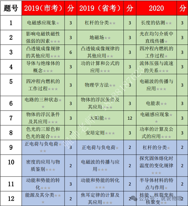 云南五年中考真题物理考点汇总分析与预测-第1张图片-四季读书网