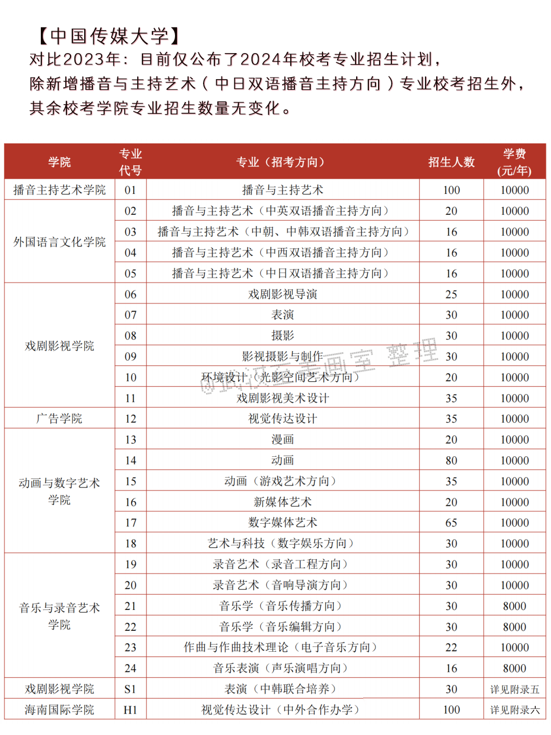 2024年高考艺术类专业校考大学突减!-第1张图片-四季读书网 2024年高考艺术类专业校考大学突减!-第1张图片-四季读书网
