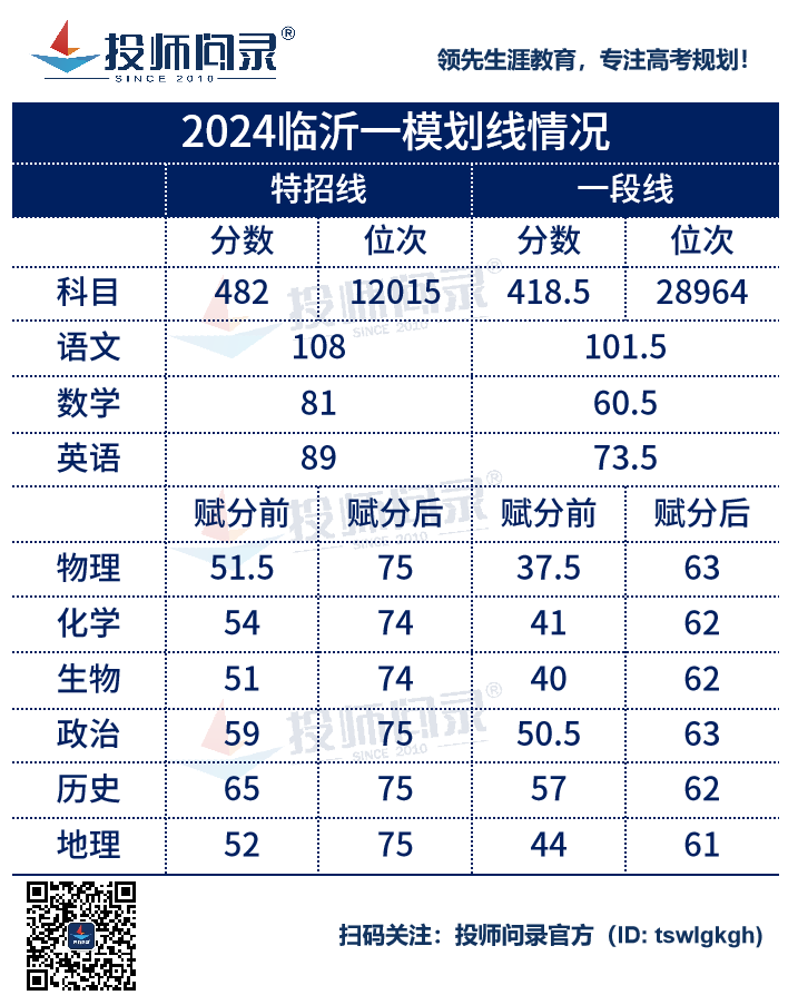 24山东各地市高考一模划线汇总!(截至3月20日)-第4张图片-四季读书网 24山东各地市高考一模划线汇总!(截至3月20日)-第4张图片-四季读书网