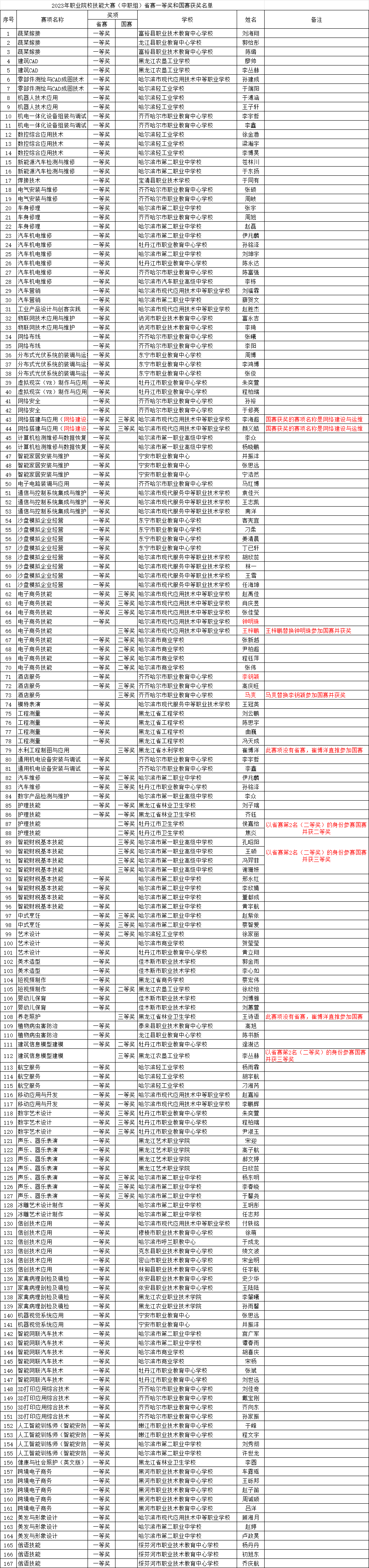 【医药卫校•高考升学】关于公布“黑龙江省2024年职业教育春季高考享受免试录取照顾政策的考生名单”的公告-第2张图片-四季读书网 【医药卫校•高考升学】关于公布“黑龙江省2024年职业教育春季高考享受免试录取照顾政策的考生名单”的公告-第2张图片-四季读书网