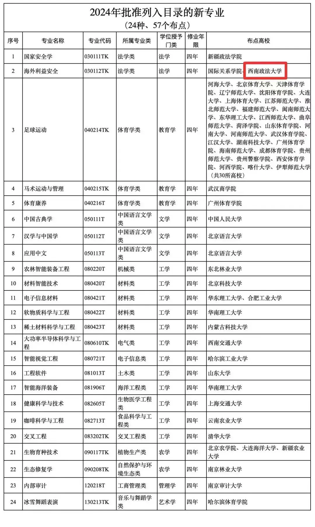 喜讯!云阳高考学子新增24类可选专业!-第4张图片-四季读书网