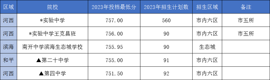 【龙之风采.中考资讯】天津中考700分以上,可以冲刺哪些重点高中?-第3张图片-四季读书网