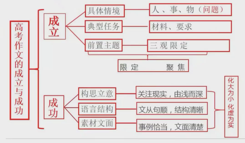 高考作文想拿50+高分?语文大咖王涛老师来支招!-第8张图片-四季读书网
