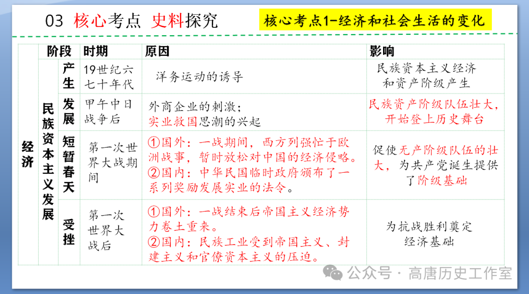 【备战中考】2024年中考历史复习:中国近代史近代经济、社会生活与教育文化事业的发展-第8张图片-四季读书网