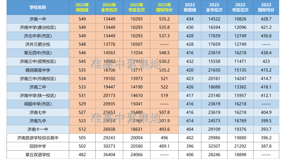 2023年济南中考情况及录取分数线-第4张图片-四季读书网 2023年济南中考情况及录取分数线-第4张图片-四季读书网