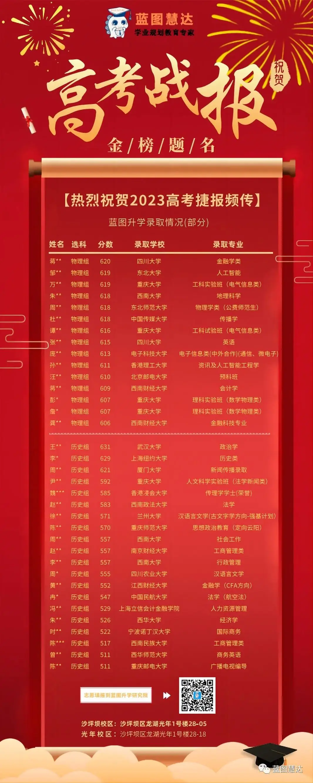 喜报 | 蓝图慧达2023年高考录取金榜-第3张图片-四季读书网 喜报 | 蓝图慧达2023年高考录取金榜-第3张图片-四季读书网