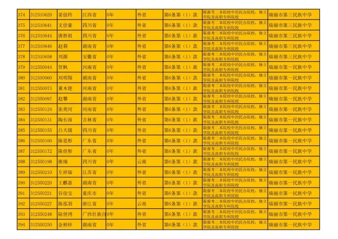瑞丽市2024年高考随迁子女资格审核结果公示-第19张图片-四季读书网
