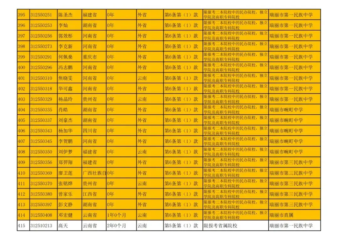 瑞丽市2024年高考随迁子女资格审核结果公示-第20张图片-四季读书网