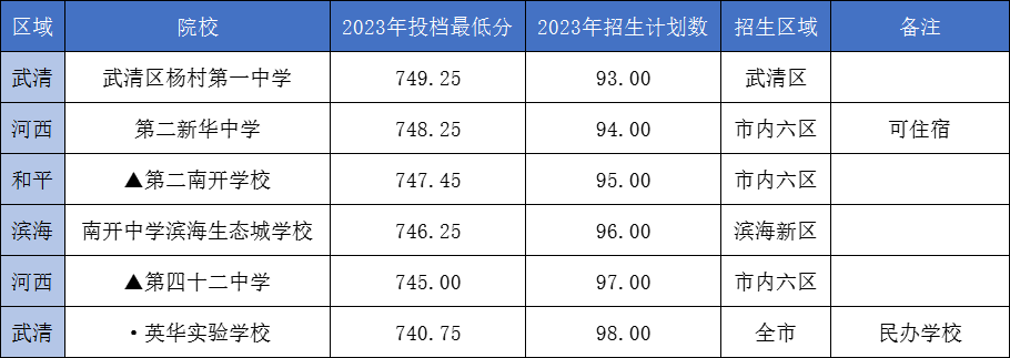 【龙之风采.中考资讯】天津中考700分以上,可以冲刺哪些重点高中?-第4张图片-四季读书网