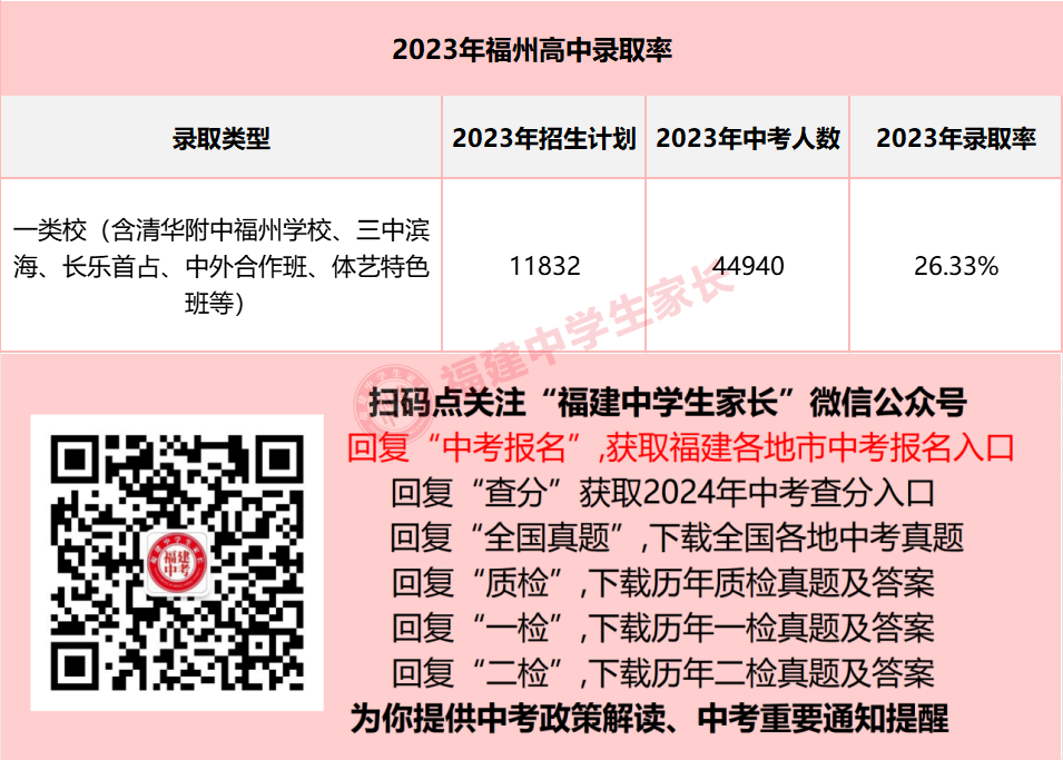 2024年福州中考,全市排名多少能上普高?附近3年排位和录取数据!-第3张图片-四季读书网