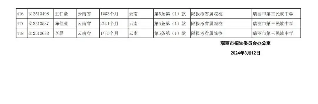 瑞丽市2024年高考随迁子女资格审核结果公示-第21张图片-四季读书网