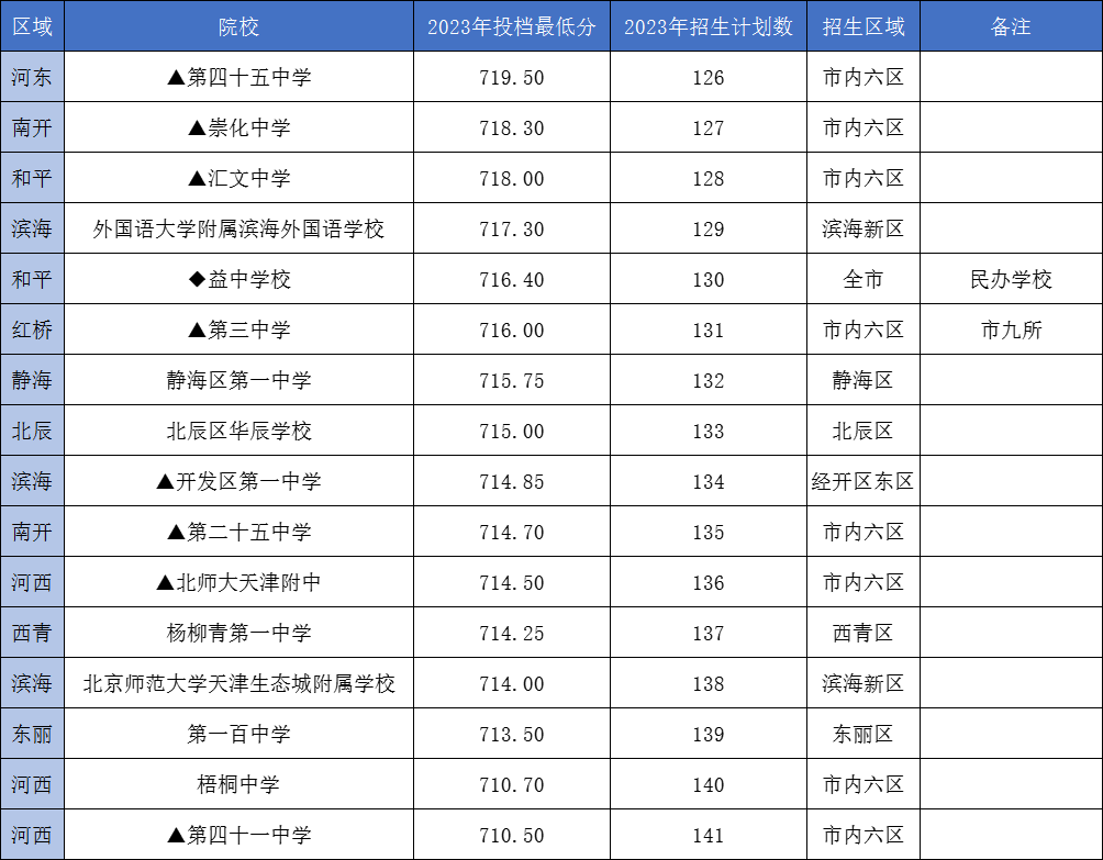 【龙之风采.中考资讯】天津中考700分以上,可以冲刺哪些重点高中?-第7张图片-四季读书网