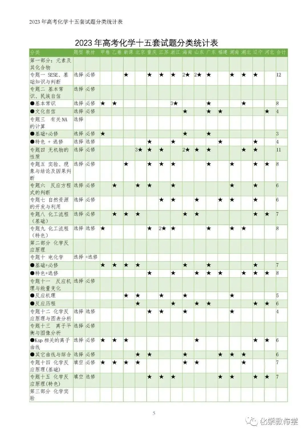 24届《大数据建模高考化学》之二轮对标冲刺 ——23年高考化学真题分类全解(pdf版)-第2张图片-四季读书网
