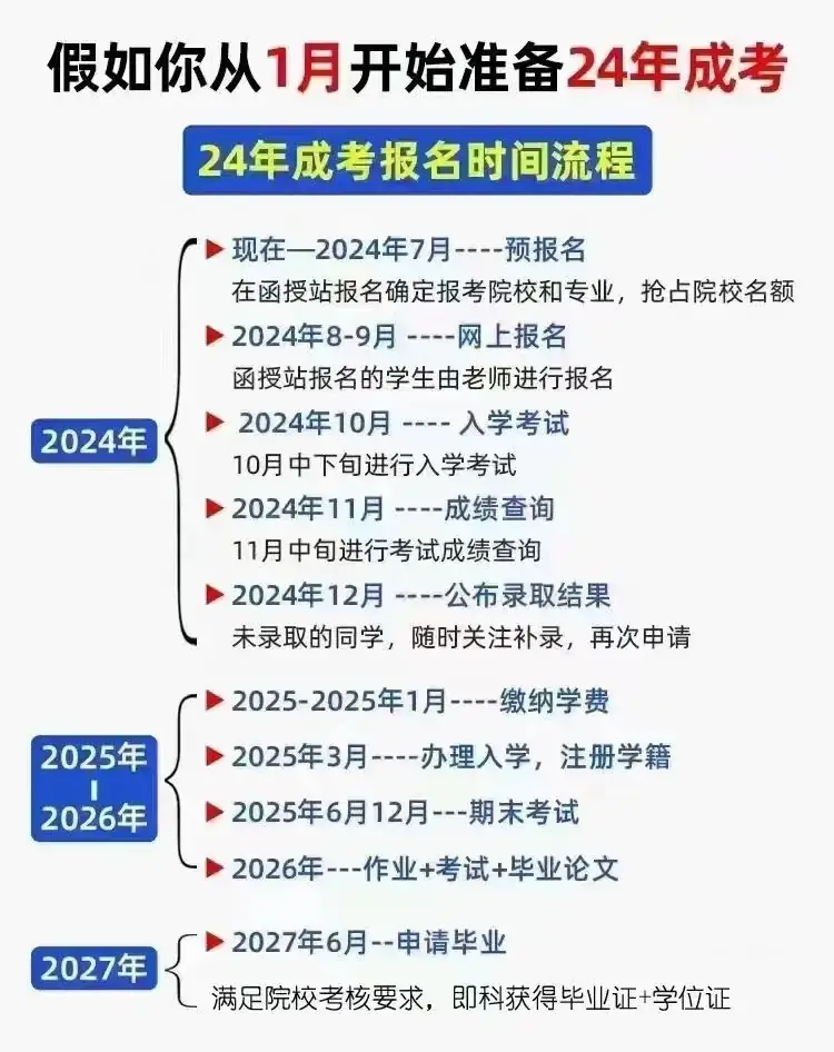 2024年成人高考报名啦!-第1张图片-四季读书网