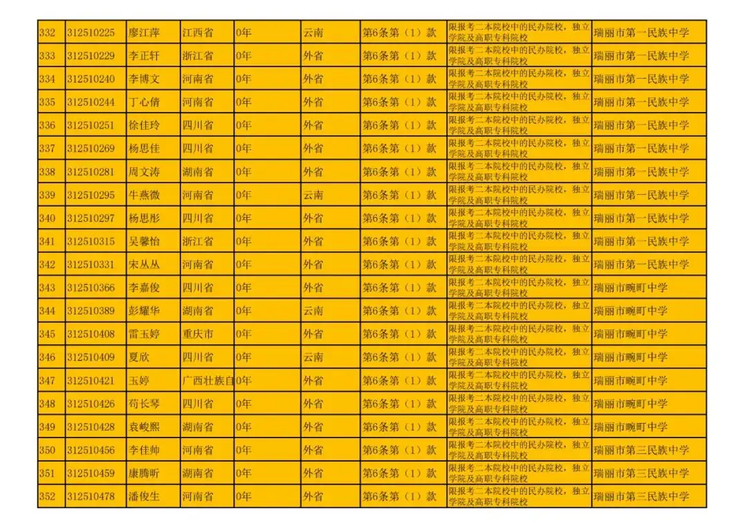 瑞丽市2024年高考随迁子女资格审核结果公示-第17张图片-四季读书网