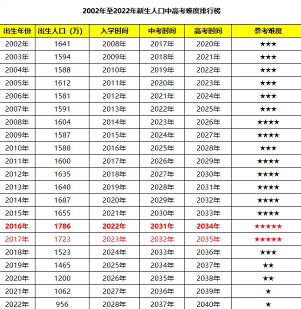 1353万?2024高考或将成为史上最“难”一届!复读生比例占30%...-第6张图片-四季读书网