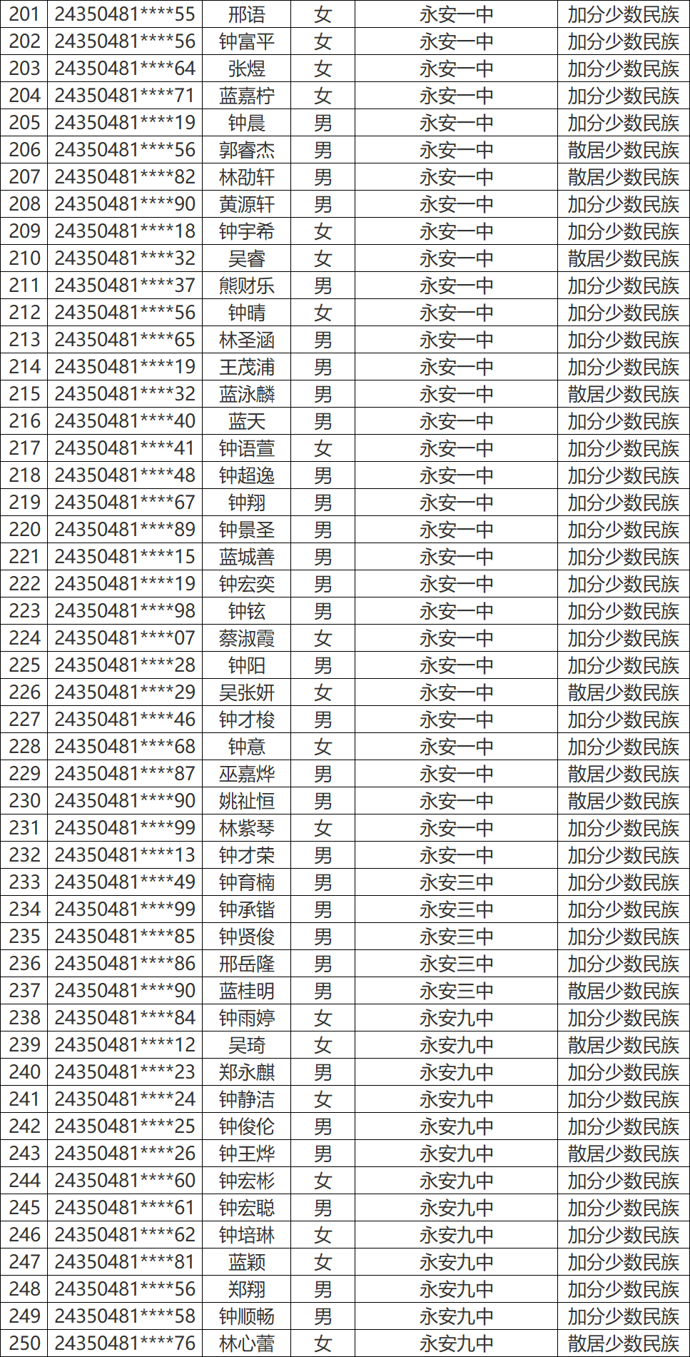 永安这些学生拟获2024年高考录取照顾资格-第7张图片-四季读书网 永安这些学生拟获2024年高考录取照顾资格-第7张图片-四季读书网