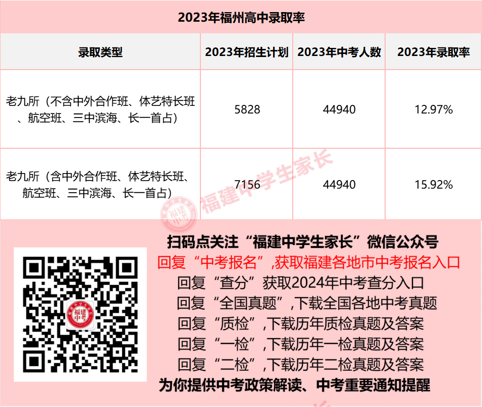 2024年福州中考,全市排名多少能上普高?附近3年排位和录取数据!-第2张图片-四季读书网