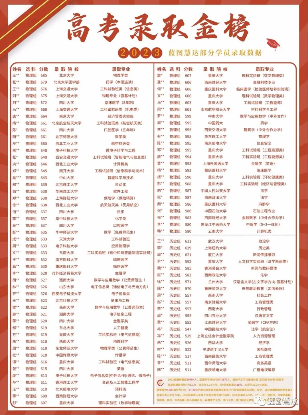 喜报 | 蓝图慧达2023年高考录取金榜-第2张图片-四季读书网 喜报 | 蓝图慧达2023年高考录取金榜-第2张图片-四季读书网