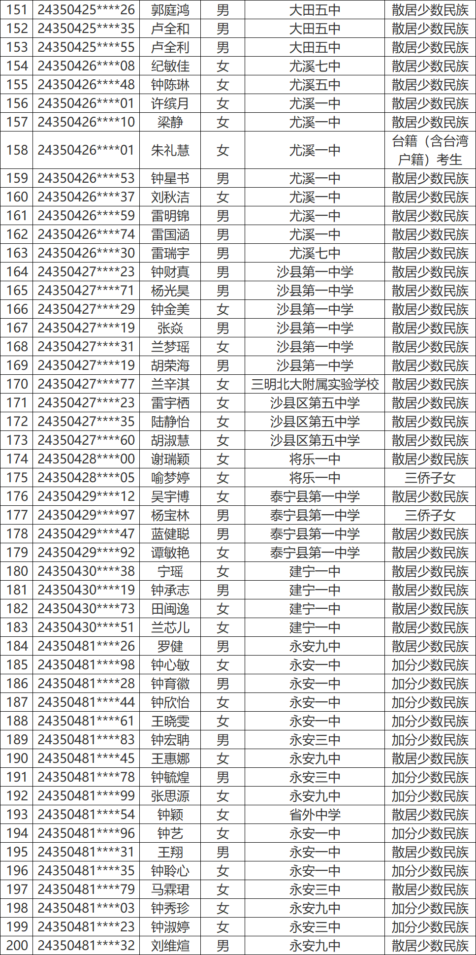 永安这些学生拟获2024年高考录取照顾资格-第6张图片-四季读书网 永安这些学生拟获2024年高考录取照顾资格-第6张图片-四季读书网