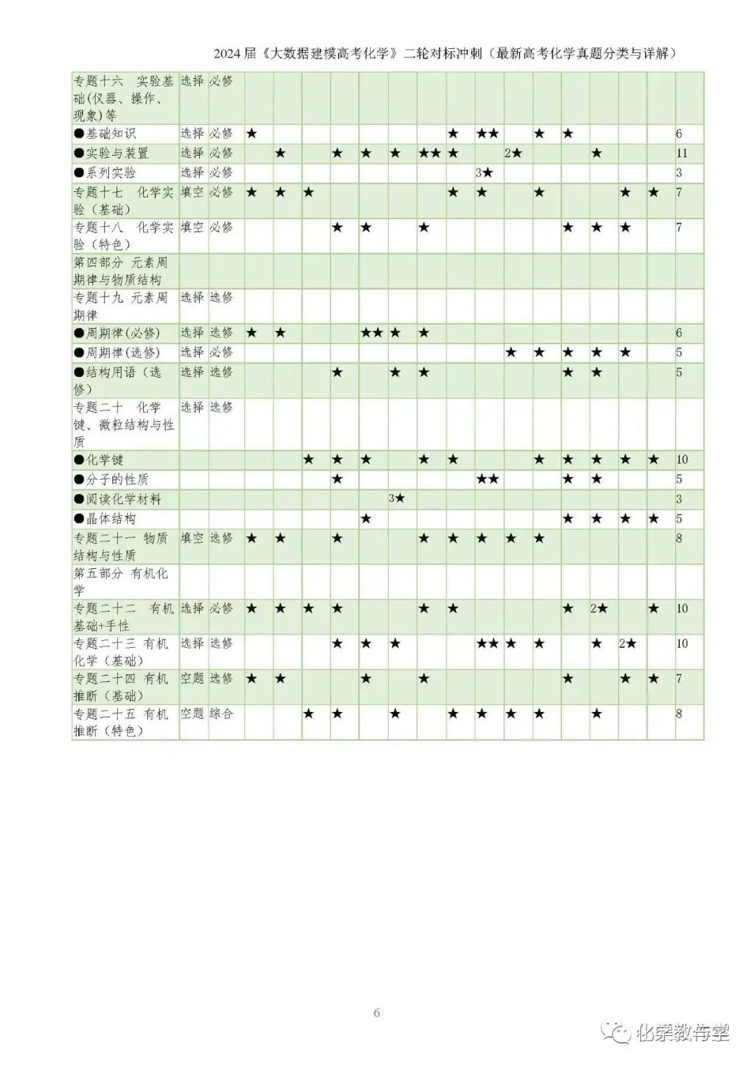 24届《大数据建模高考化学》之二轮对标冲刺 ——23年高考化学真题分类全解(pdf版)-第3张图片-四季读书网