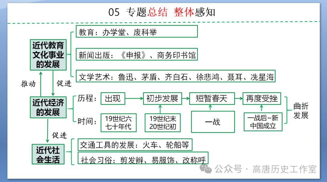 【备战中考】2024年中考历史复习:中国近代史近代经济、社会生活与教育文化事业的发展-第32张图片-四季读书网
