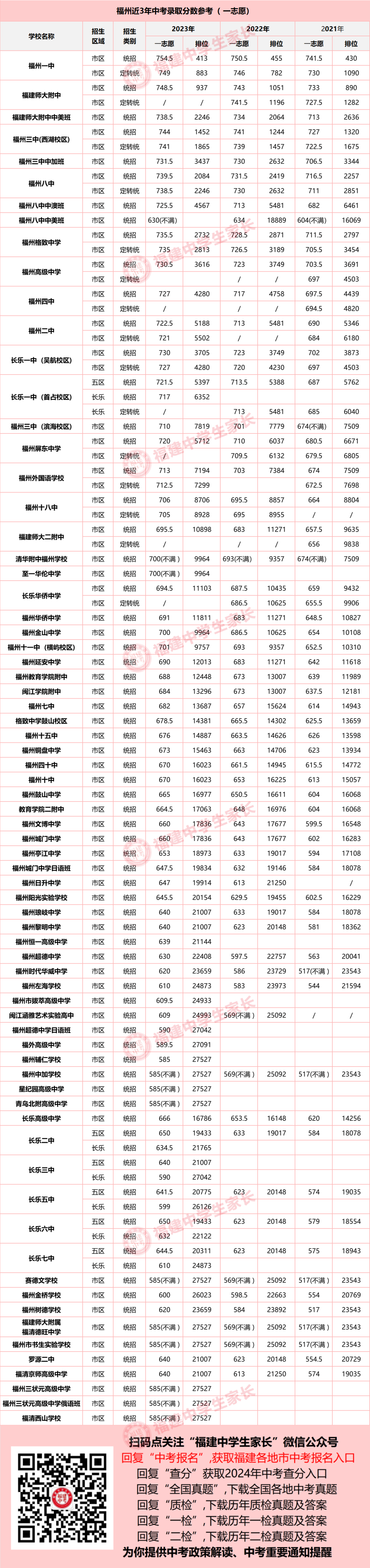 2024年福州中考,全市排名多少能上普高?附近3年排位和录取数据!-第6张图片-四季读书网
