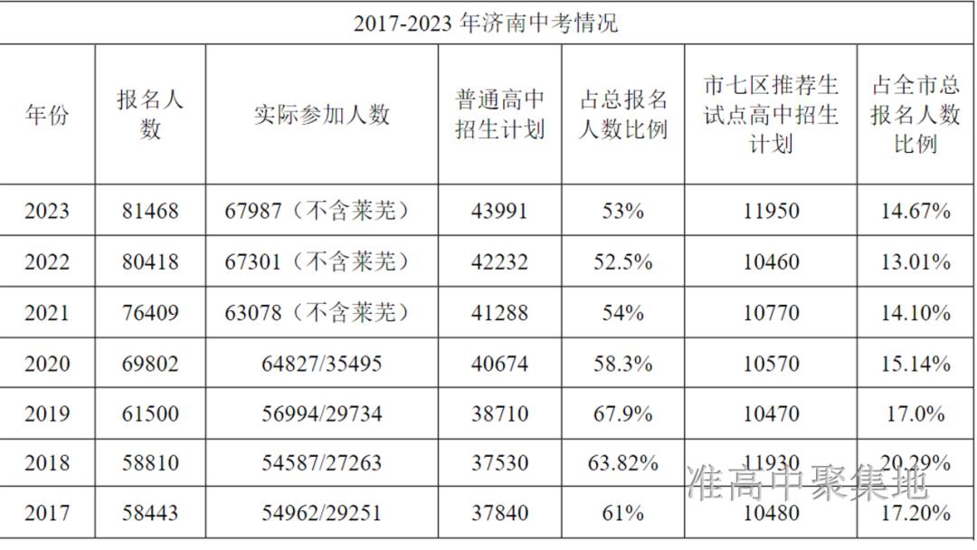 2023年济南中考情况及录取分数线-第2张图片-四季读书网 2023年济南中考情况及录取分数线-第2张图片-四季读书网