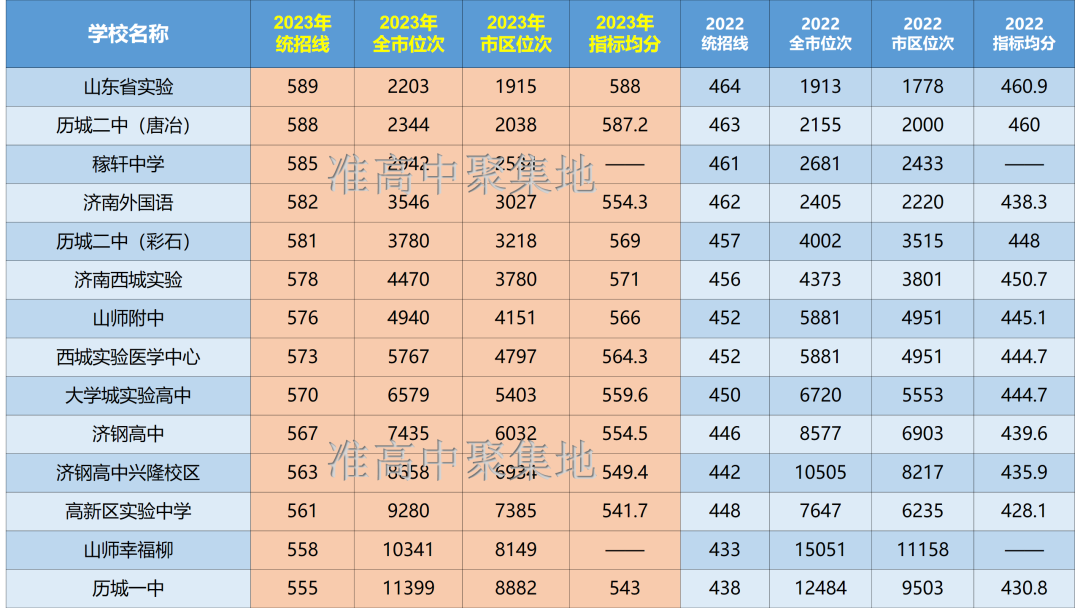 2023年济南中考情况及录取分数线-第3张图片-四季读书网 2023年济南中考情况及录取分数线-第3张图片-四季读书网
