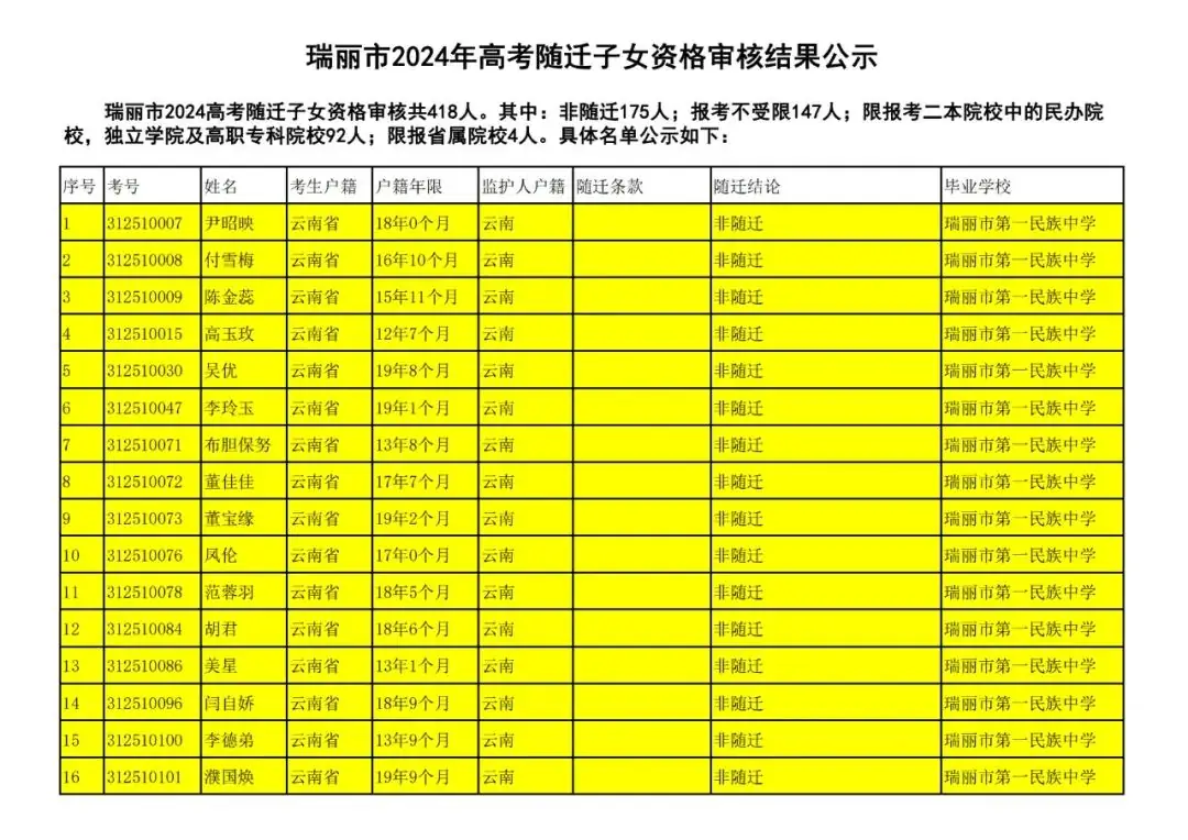 瑞丽市2024年高考随迁子女资格审核结果公示-第1张图片-四季读书网