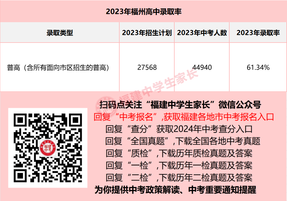 2024年福州中考,全市排名多少能上普高?附近3年排位和录取数据!-第5张图片-四季读书网