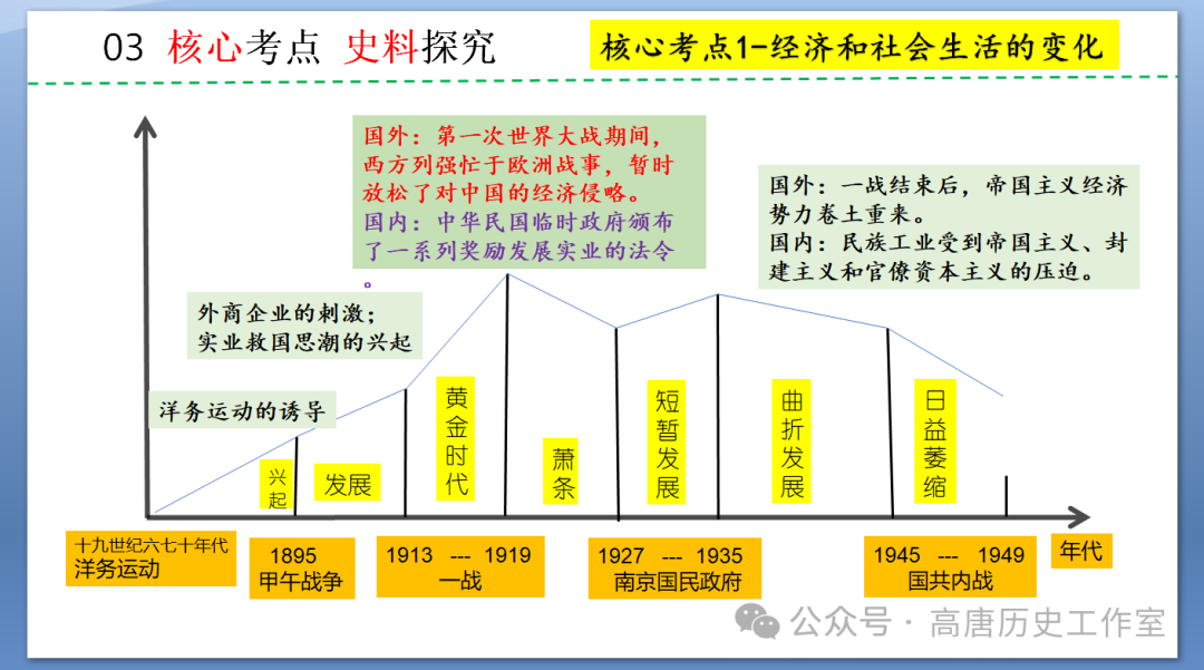 【备战中考】2024年中考历史复习:中国近代史近代经济、社会生活与教育文化事业的发展-第7张图片-四季读书网
