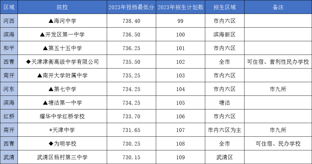 【龙之风采.中考资讯】天津中考700分以上,可以冲刺哪些重点高中?-第5张图片-四季读书网