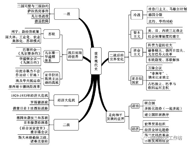 【2024年中考备考】世界现代史精讲精学精练-第2张图片-四季读书网