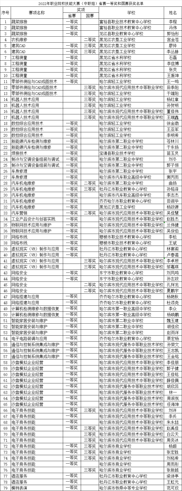 【医药卫校•高考升学】关于公布“黑龙江省2024年职业教育春季高考享受免试录取照顾政策的考生名单”的公告-第1张图片-四季读书网 【医药卫校•高考升学】关于公布“黑龙江省2024年职业教育春季高考享受免试录取照顾政策的考生名单”的公告-第1张图片-四季读书网