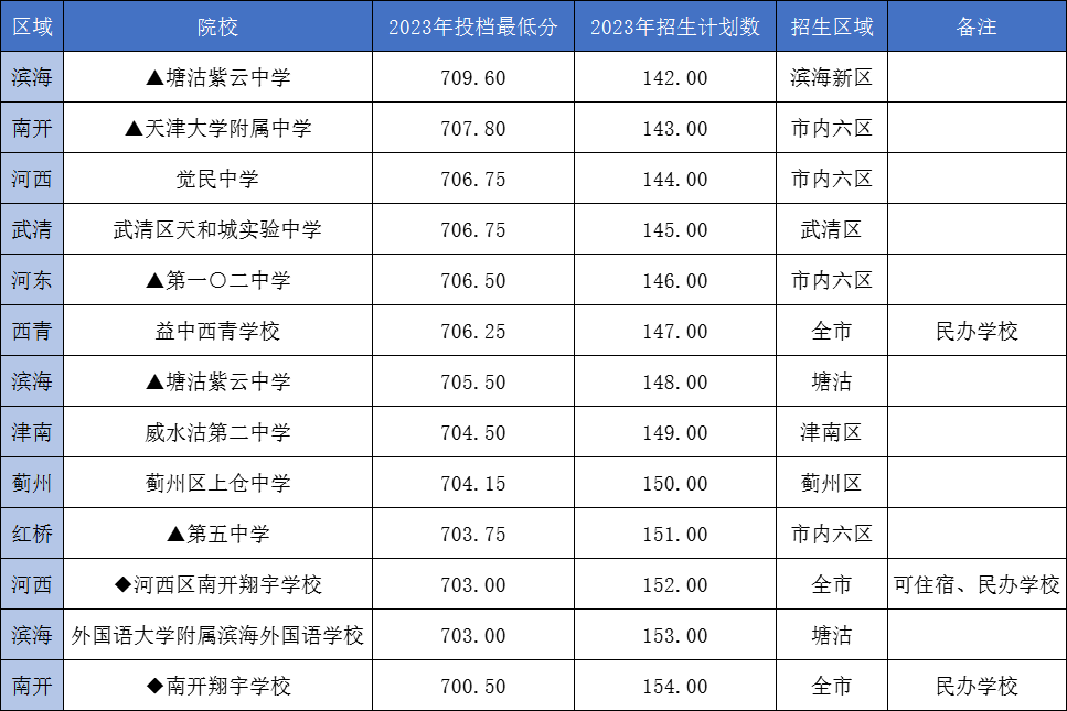 【龙之风采.中考资讯】天津中考700分以上,可以冲刺哪些重点高中?-第8张图片-四季读书网