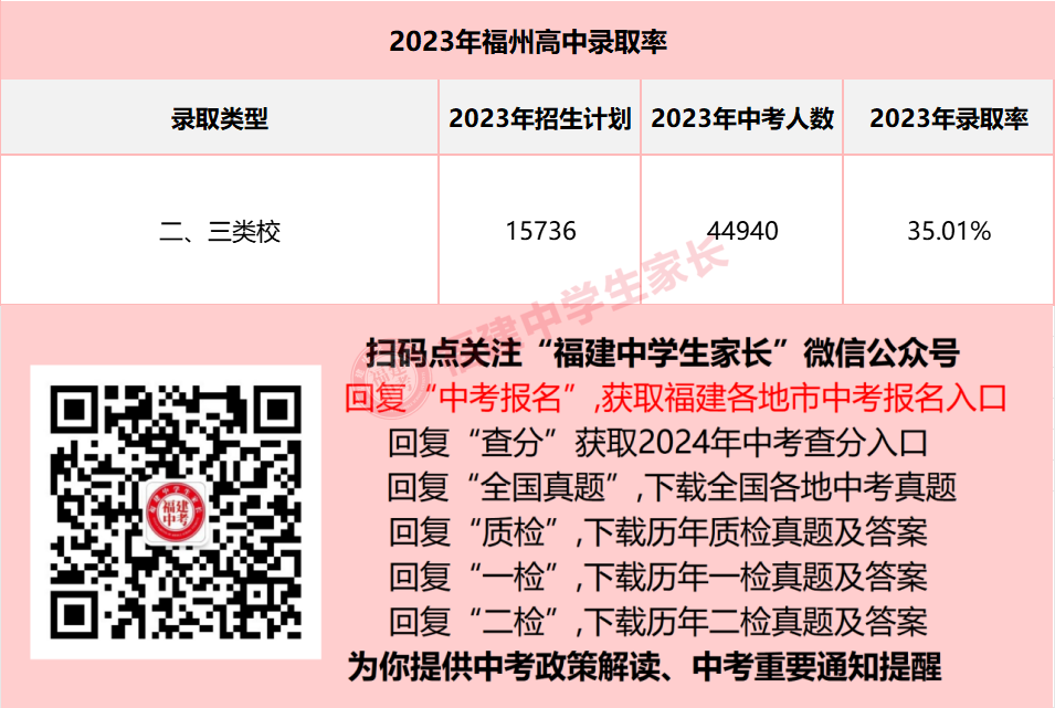 2024年福州中考,全市排名多少能上普高?附近3年排位和录取数据!-第4张图片-四季读书网
