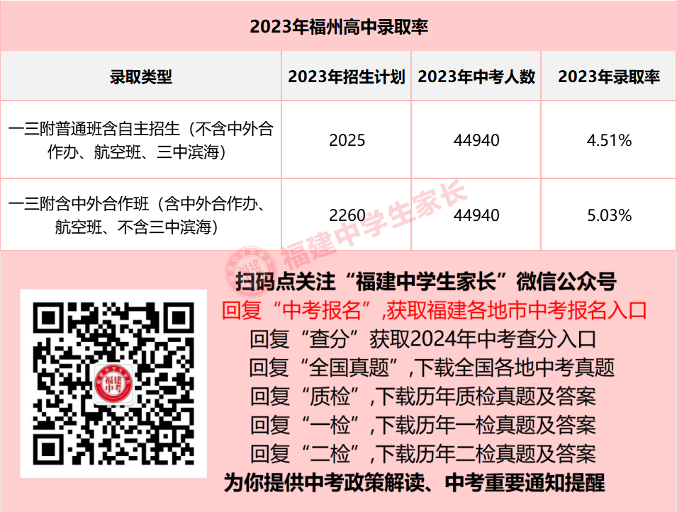 2024年福州中考,全市排名多少能上普高?附近3年排位和录取数据!-第1张图片-四季读书网
