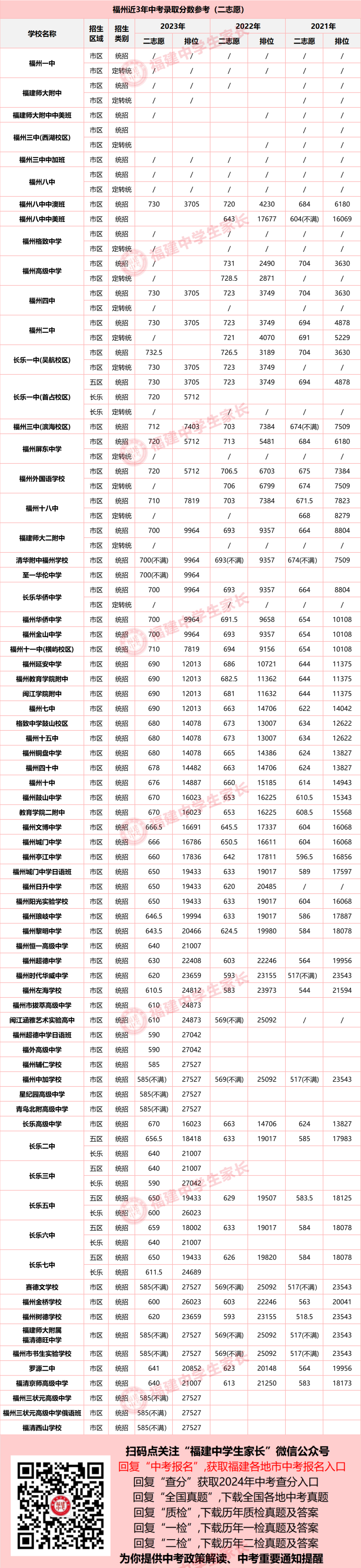 2024年福州中考,全市排名多少能上普高?附近3年排位和录取数据!-第7张图片-四季读书网