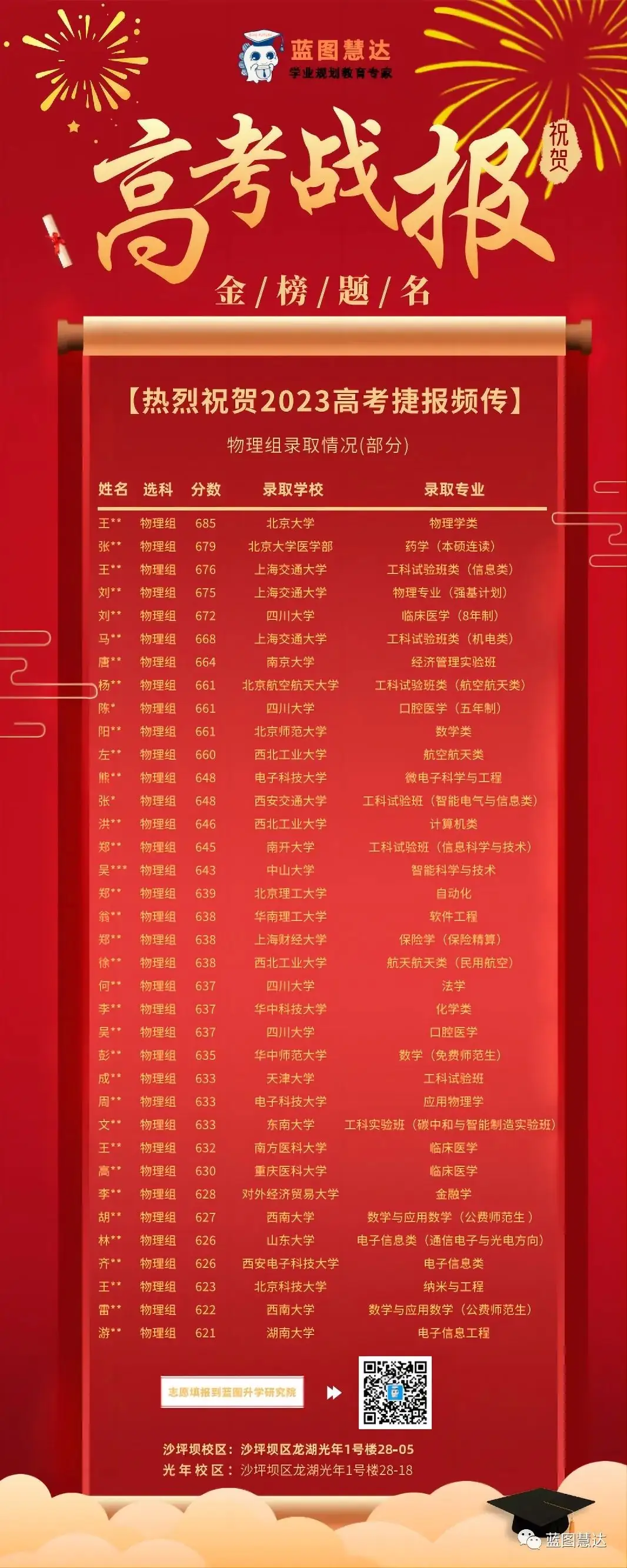 喜报 | 蓝图慧达2023年高考录取金榜-第4张图片-四季读书网 喜报 | 蓝图慧达2023年高考录取金榜-第4张图片-四季读书网
