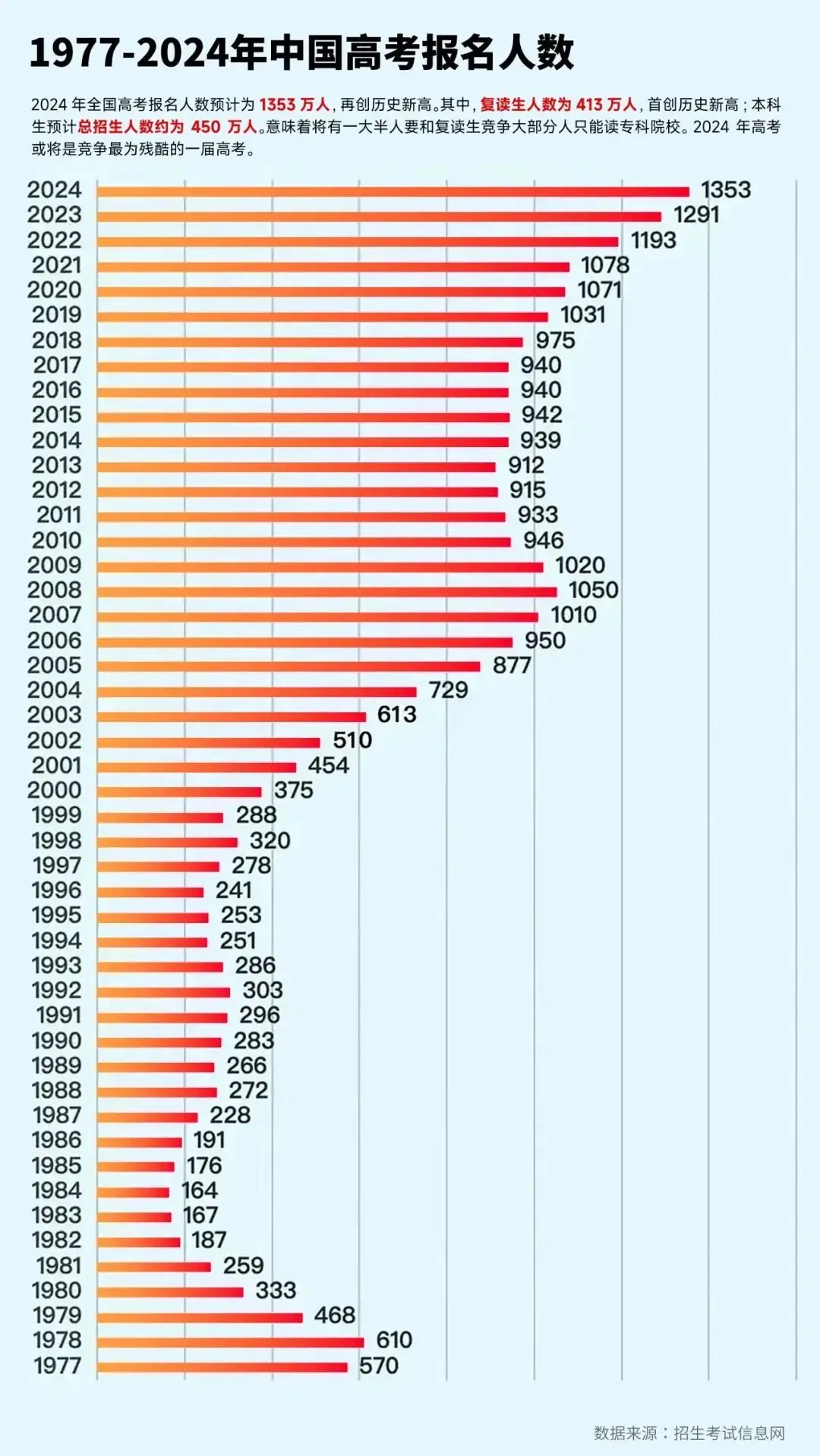 1353万?2024高考或将成为史上最“难”一届!复读生比例占30%...-第1张图片-四季读书网