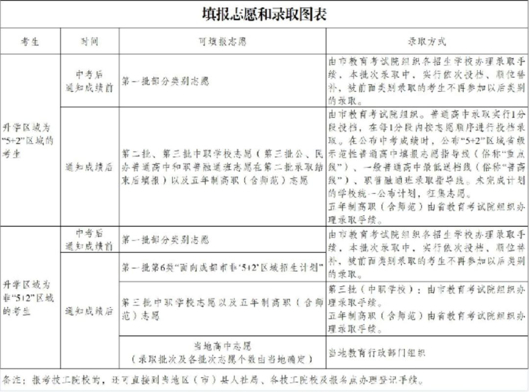 2024成都中考政策最新公布!涉及考试分值、志愿填报、指标到校...-第14张图片-四季读书网