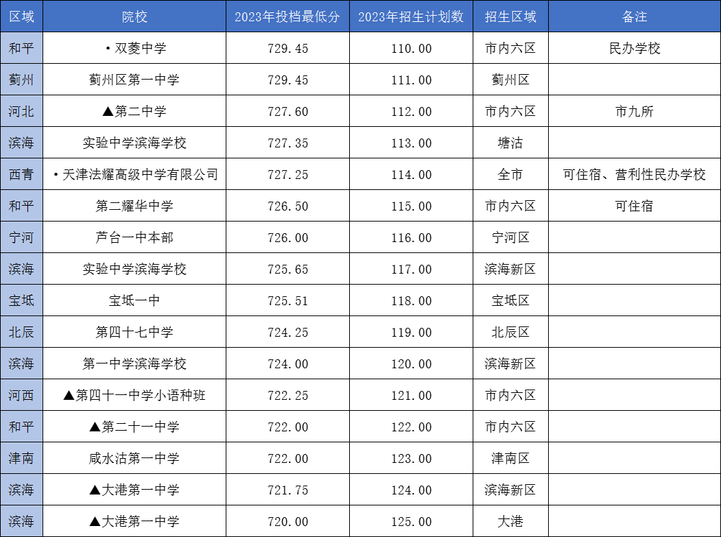 【龙之风采.中考资讯】天津中考700分以上,可以冲刺哪些重点高中?-第6张图片-四季读书网