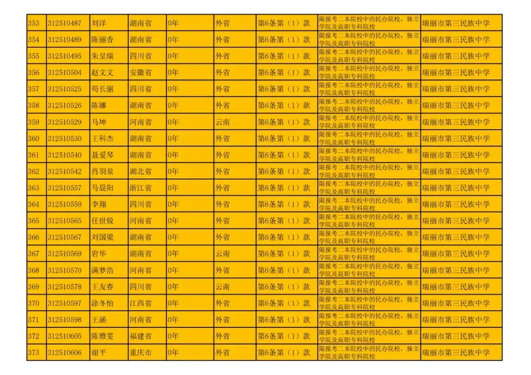瑞丽市2024年高考随迁子女资格审核结果公示-第18张图片-四季读书网