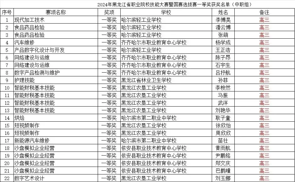 【医药卫校•高考升学】关于公布“黑龙江省2024年职业教育春季高考享受免试录取照顾政策的考生名单”的公告-第3张图片-四季读书网 【医药卫校•高考升学】关于公布“黑龙江省2024年职业教育春季高考享受免试录取照顾政策的考生名单”的公告-第3张图片-四季读书网