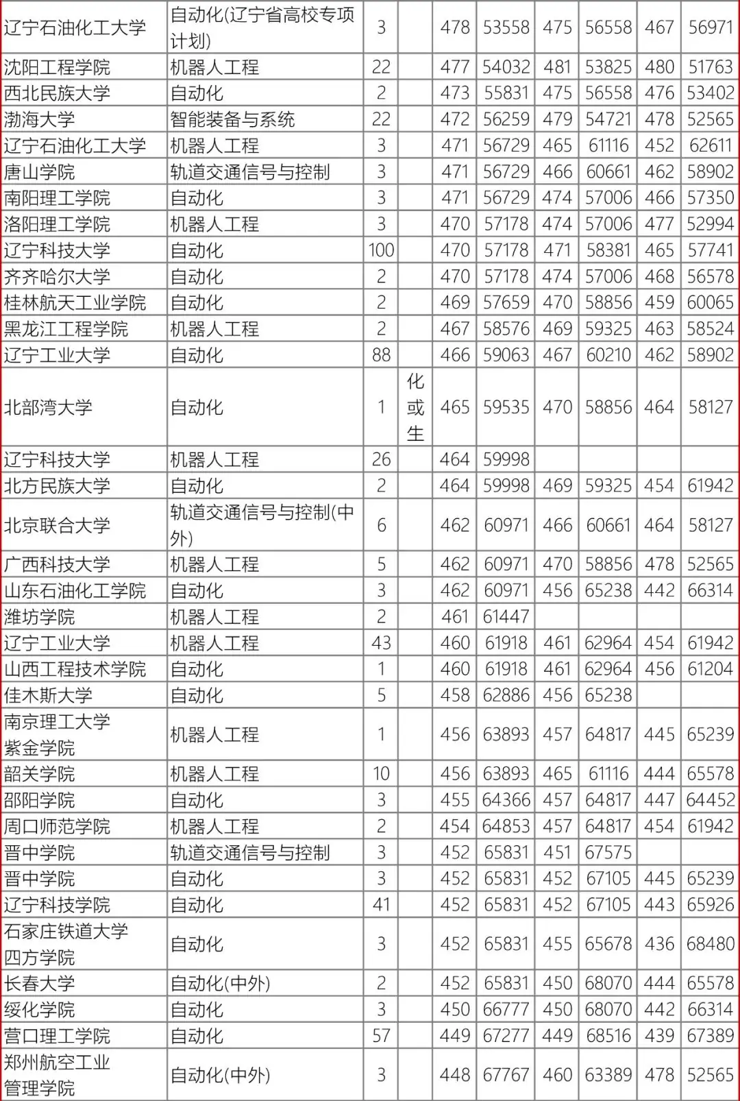 高考数据|辽宁省近3年录取数据-自动化类-第14张图片-四季读书网