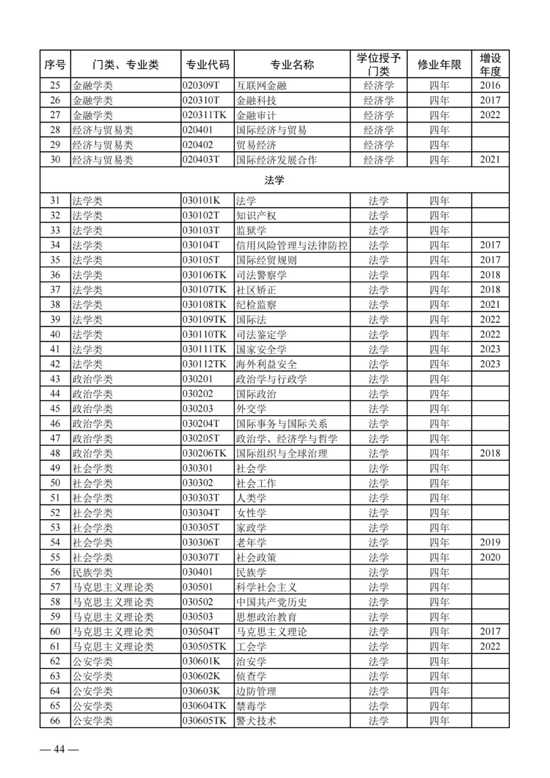 列入2024年高考招生!教育部公布24个新专业!!!-第4张图片-四季读书网