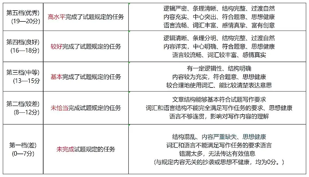 重庆中考英语研讨会召开,中考英语考试内容确定!-第2张图片-四季读书网 重庆中考英语研讨会召开,中考英语考试内容确定!-第2张图片-四季读书网